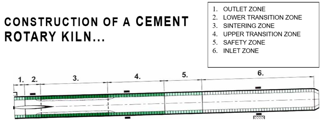Cement Kiln Construction