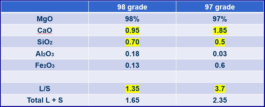 Dead Burned Magnesia Chemical Analysis