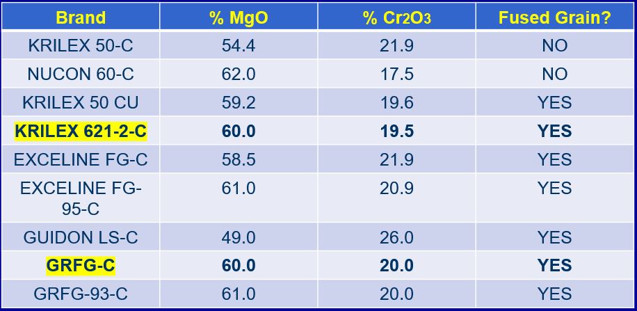 Magnesia-Chrome Brick Products