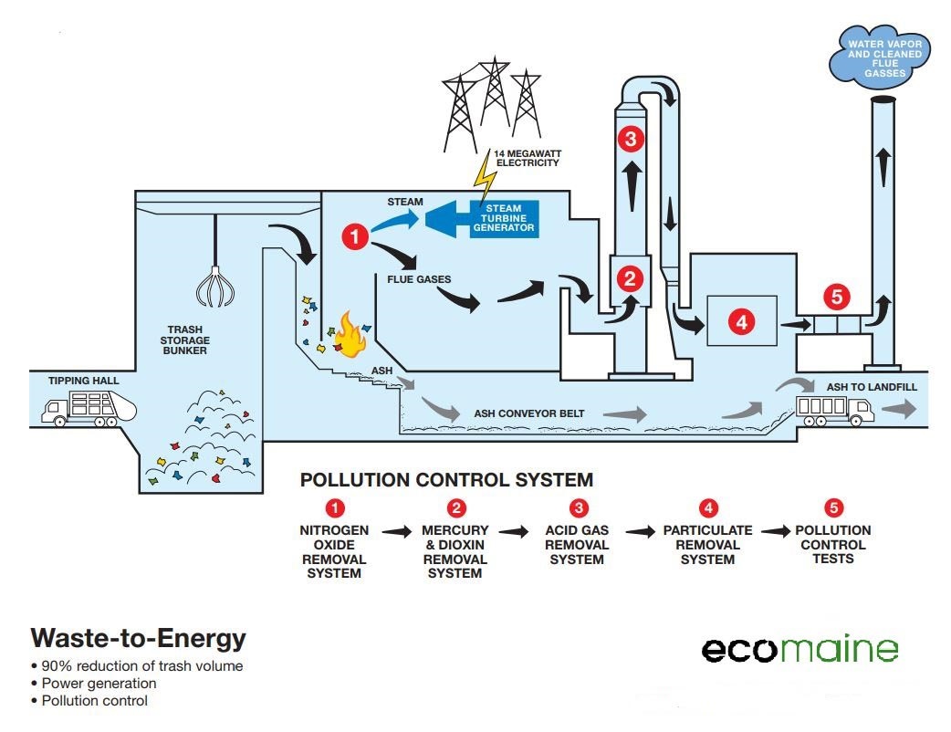 Waste to enegery Image